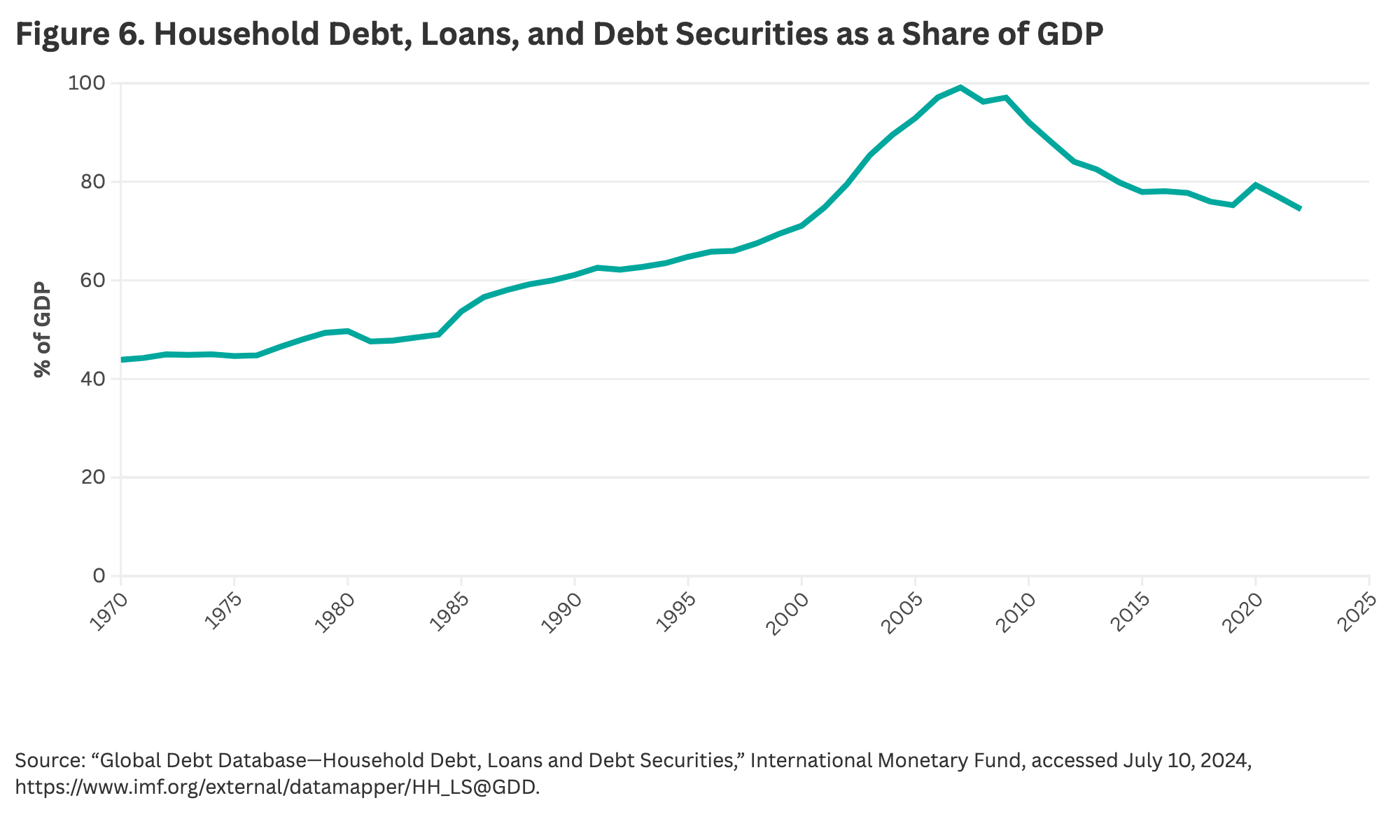 Figure 6. Household Debt, Loans, and Debt Securities as a Share of GDP